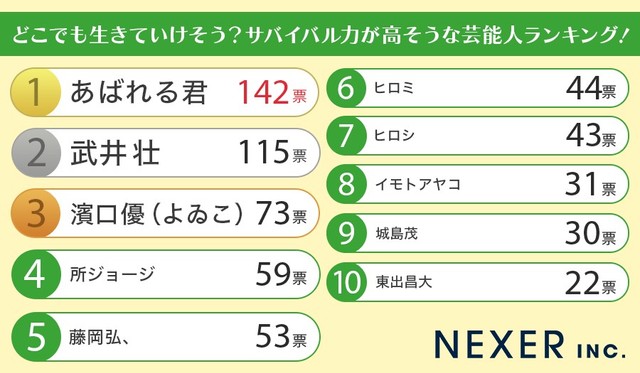 「サバイバル力が高そうな芸能人」ランキング（提供画像）