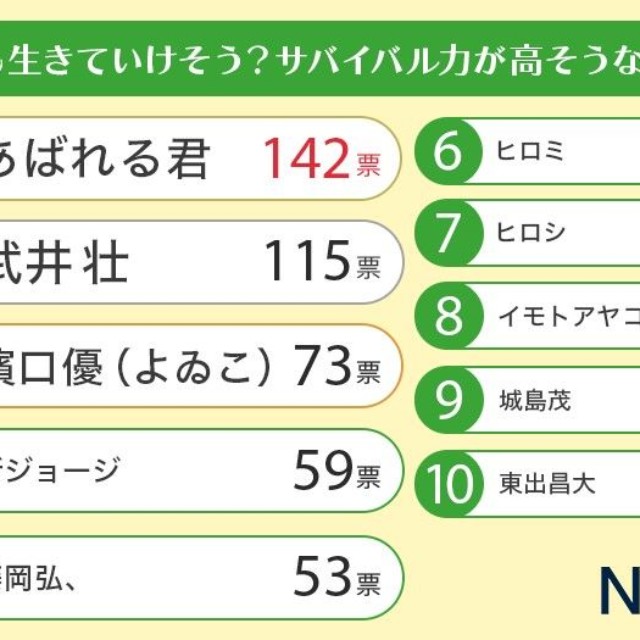 「サバイバル力が高そうな芸能人」ランキング（提供画像）