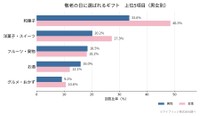 人気のギフト