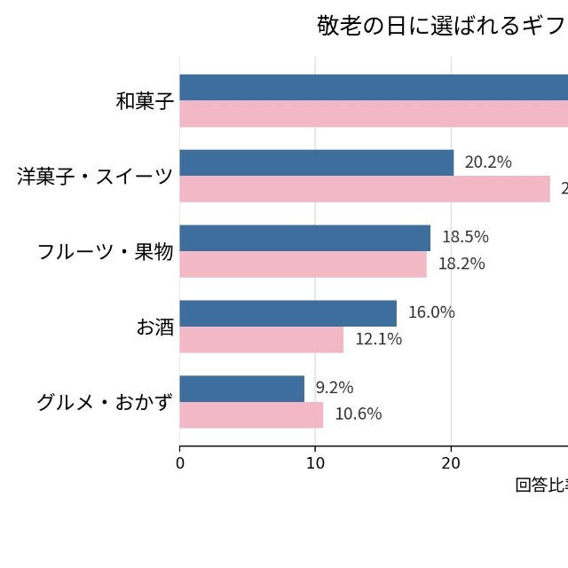 人気のギフト