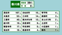 香川県の新型コロナ感染状況　5月17日