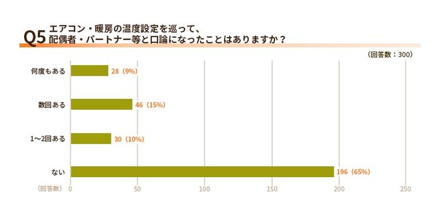 エアコン・暖房の温度設定を巡って、配偶者・パートナー等と口論になったことはありますか？（提供画像）