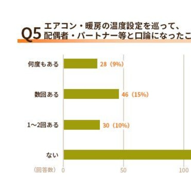 エアコン・暖房の温度設定を巡って、配偶者・パートナー等と口論になったことはありますか？（提供画像）