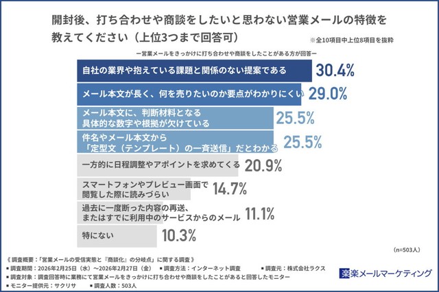 開封後、打ち合わせや商談をしたいと思わない営業メールの特徴（出典：楽楽メールマーケティング）