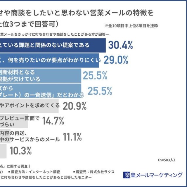 開封後、打ち合わせや商談をしたいと思わない営業メールの特徴（出典：楽楽メールマーケティング）