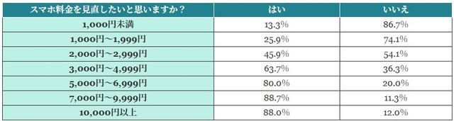 【現在の月額料金別】スマホ料金を見直したいと思う人の割合（提供画像）