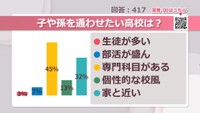 子や孫を通わせたい高校は？【みんなに聞いてみた】