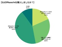 iPhone14を購入した理由（出典：Happy iPhone）