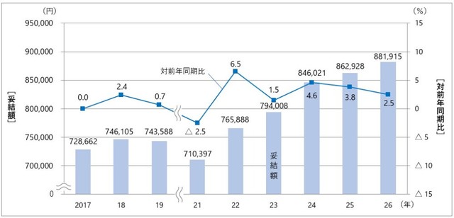 夏季賞与・一時金妥結額の推移（単純平均）（提供画像）