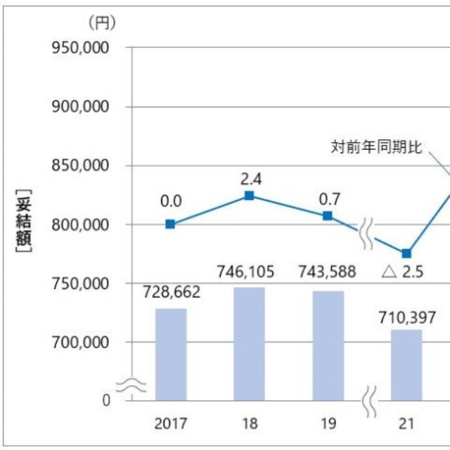 夏季賞与・一時金妥結額の推移（単純平均）（提供画像）