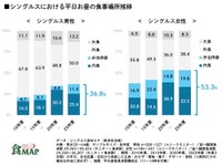 平日の昼食食事状況（出典：株式会社ライフスケープマーケティング「食MAP®」）