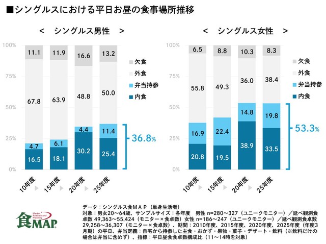 平日の昼食食事状況（出典：株式会社ライフスケープマーケティング「食MAP®」）