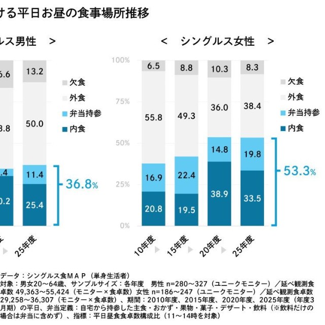 平日の昼食食事状況（出典：株式会社ライフスケープマーケティング「食MAP®」）