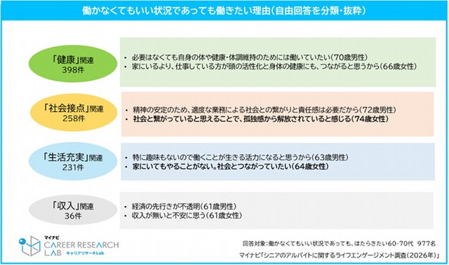 働かなくてもいい状況であっても働きたい理由（提供画像）