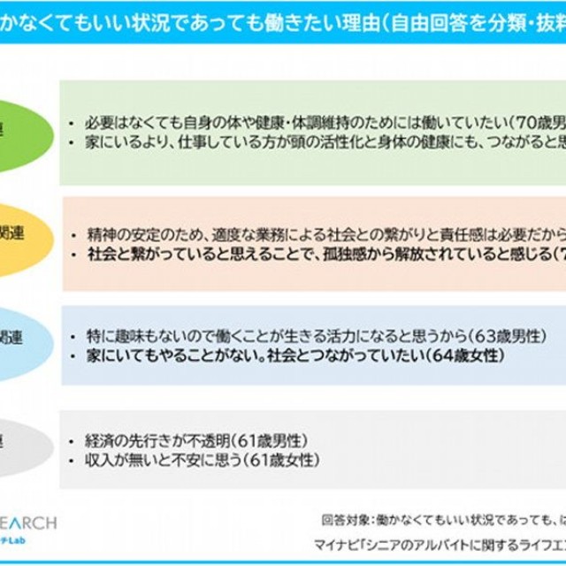 働かなくてもいい状況であっても働きたい理由（提供画像）
