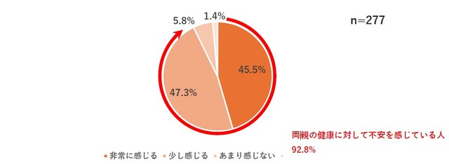 両親の健康面（ヒートショックなど）での不安を感じますか？（提供画像）