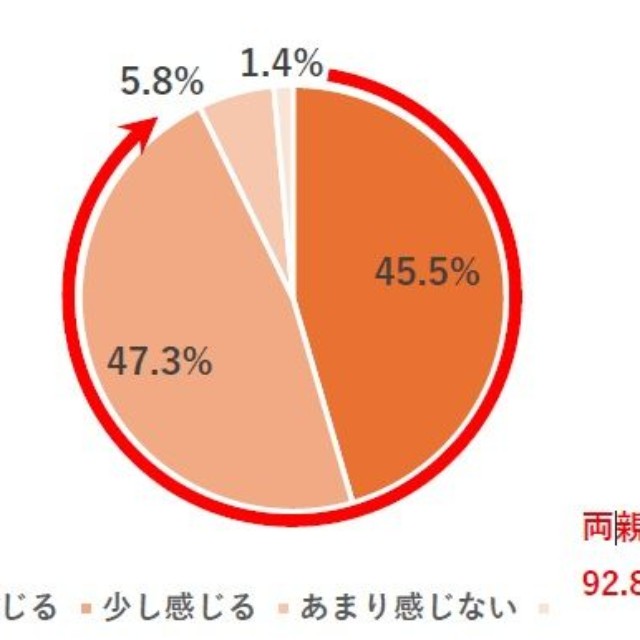 両親の健康面（ヒートショックなど）での不安を感じますか？（提供画像）