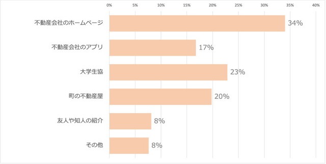 大学生が物件探しをする際に利用する方法（提供画像）