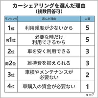カーシェアリングを選んだ理由（提供画像）