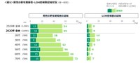 男性の更年期障害とLOH症候群の認知度（提供画像）