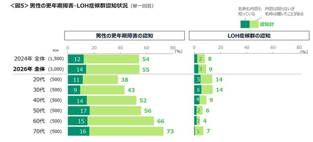 男性の更年期障害とLOH症候群の認知度（提供画像）