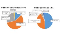 障害福祉について（香川県政世論調査）