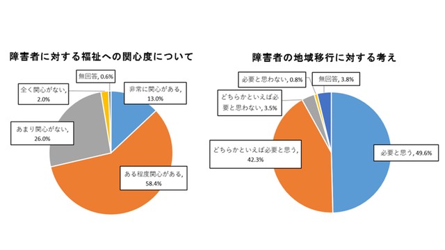 障害福祉について（香川県政世論調査）