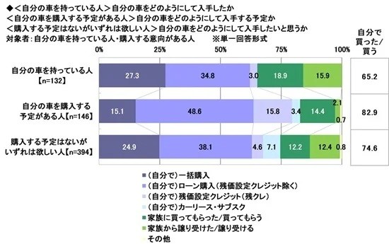 自分の車をどのように入手したか（提供画像）