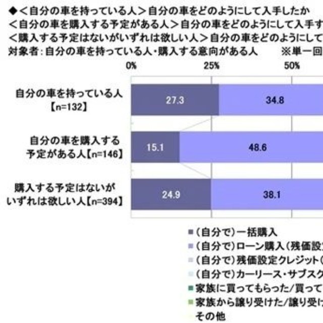 自分の車をどのように入手したか（提供画像）