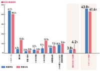 【既婚者】妊活の相談相手について（提供画像）