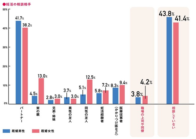 【既婚者】妊活の相談相手について（提供画像）