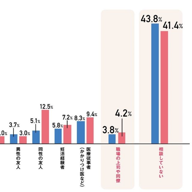 【既婚者】妊活の相談相手について（提供画像）