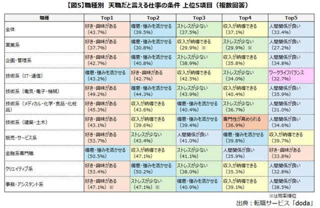 【職種別】天職だと言える仕事の条件（提供画像）