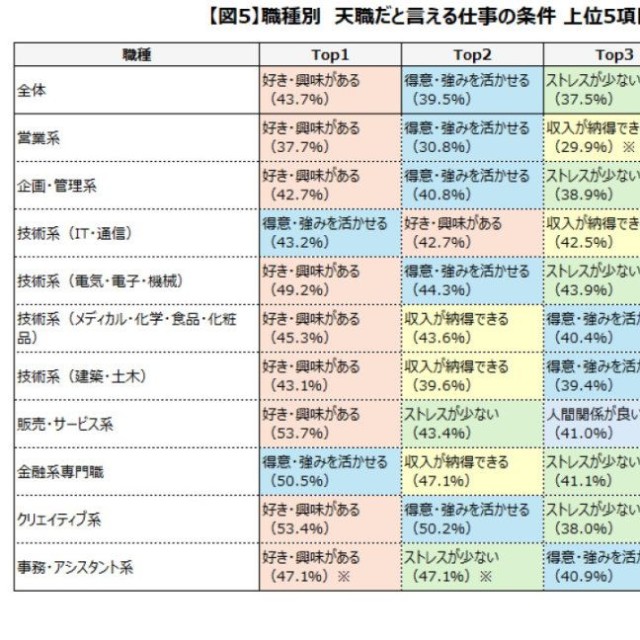 【職種別】天職だと言える仕事の条件（提供画像）