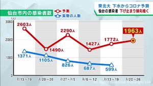 仙台市の感染者数は下げ止まり傾向が続くと予測　東北大学の下水ウイルス調査