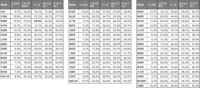 就寝前の飲食の有無（提供画像）