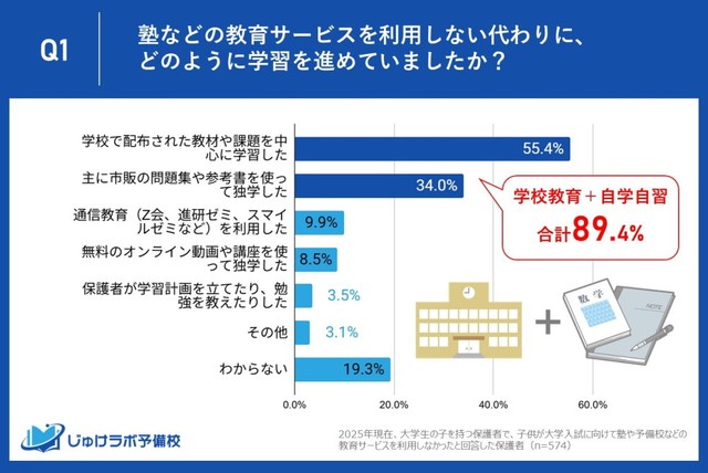 塾などの教育サービスを利用しない代わりに、どのように学習を進めていましたか？（提供画像）