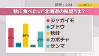 秋に食べたい北海道の味覚は？【みんなに聞いてみた】