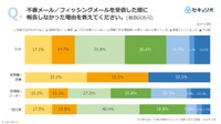 不審メールなどを受信した際に報告しなかった理由