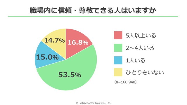 職場内に信頼・尊敬できる人はいますか？（提供画像）