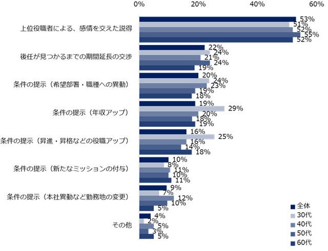 【在籍企業からの引きとめを受けた人】どのように引きとめられましたか？