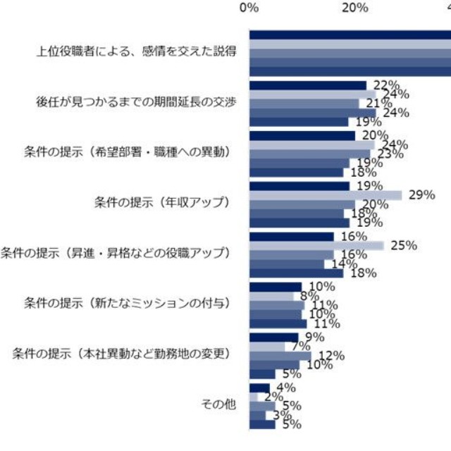【在籍企業からの引きとめを受けた人】どのように引きとめられましたか？