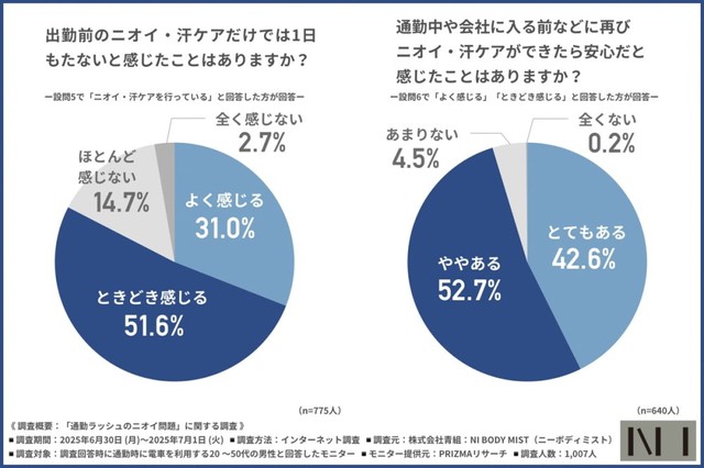 出勤前のニオイ・汗ケアが1日もつかどうか（提供画像）