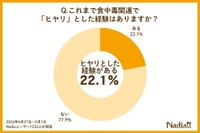 食中毒関連でヒヤリとした経験はあるか（提供画像）