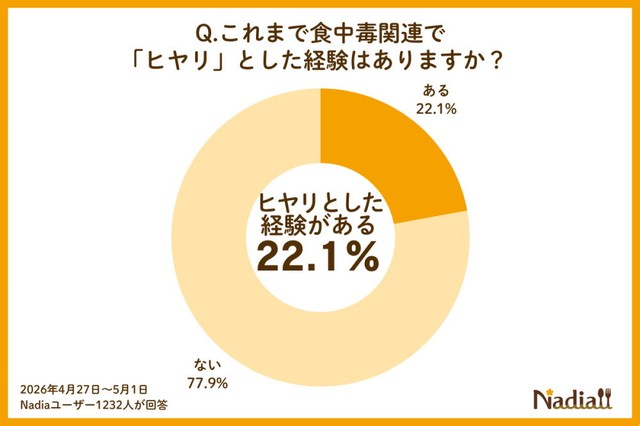 食中毒関連でヒヤリとした経験はあるか（提供画像）