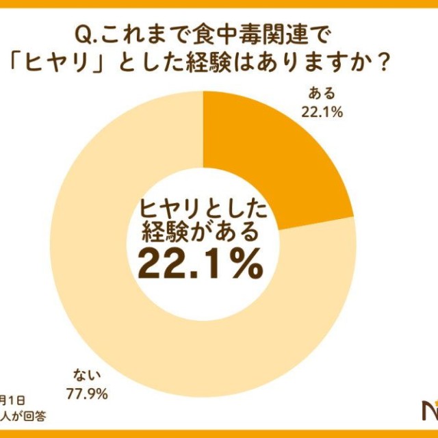 食中毒関連でヒヤリとした経験はあるか（提供画像）