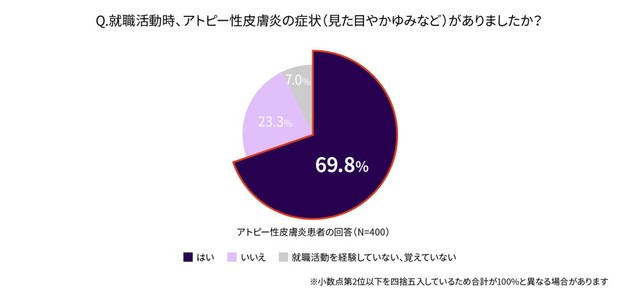 就職活動時、アトピー性皮膚炎の症状（見た目やかゆみなど）がありましたか？（提供画像）