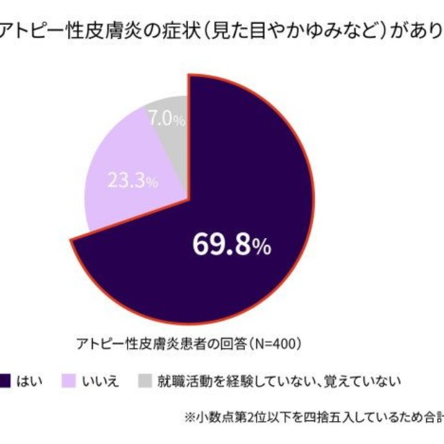 就職活動時、アトピー性皮膚炎の症状（見た目やかゆみなど）がありましたか？（提供画像）