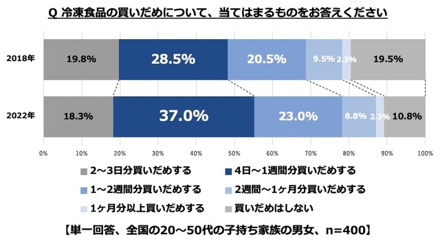 冷凍食品の買いだめについて（出典：ハイアールジャパンセールス株式会社）