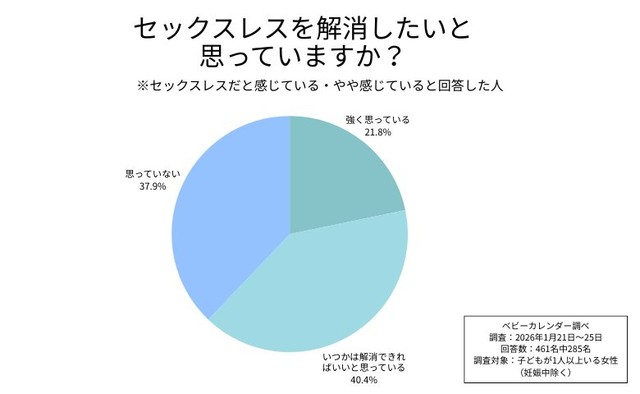 セックスレスを解消したいと思っていますか？（提供画像）